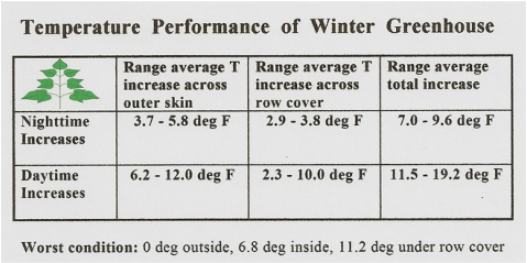 Temperature performance winter greenhouse